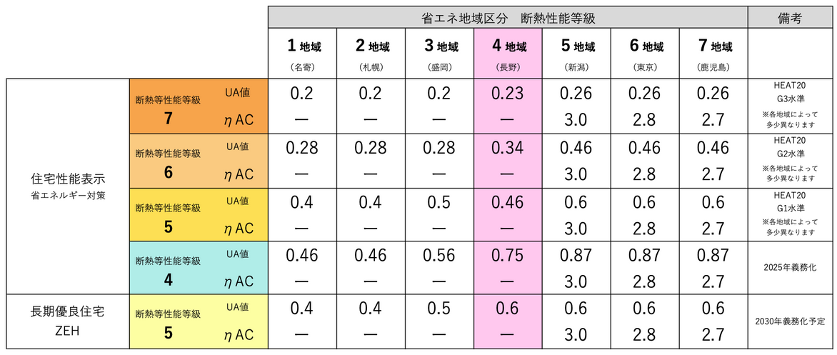 住宅性能表示